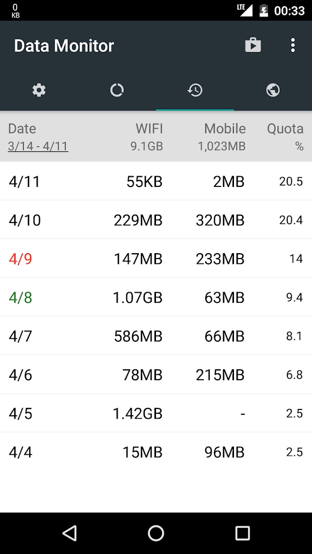 A daily history table listing dates with separate Wi-Fi and mobile totals and the percentage of quota each day used.