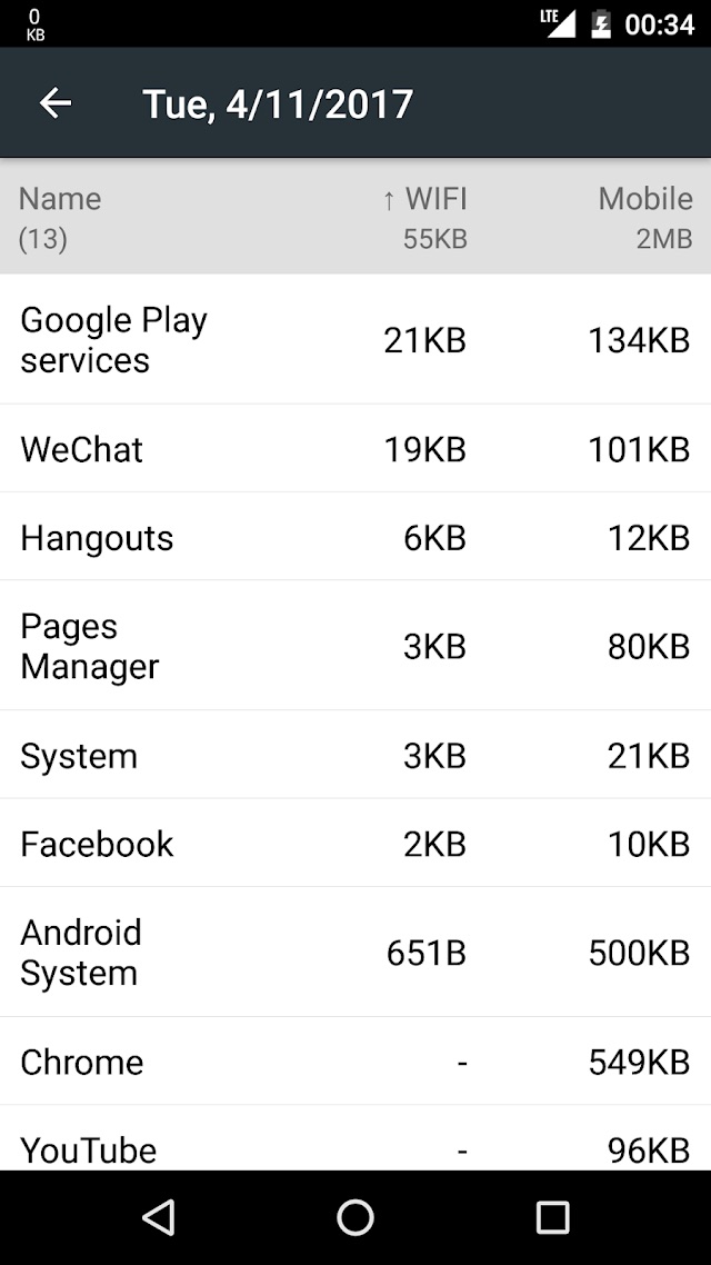 A per-app list for a single day, showing thirteen apps each with its own Wi-Fi and mobile data figures.